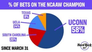 NCAAW Final Four Betting