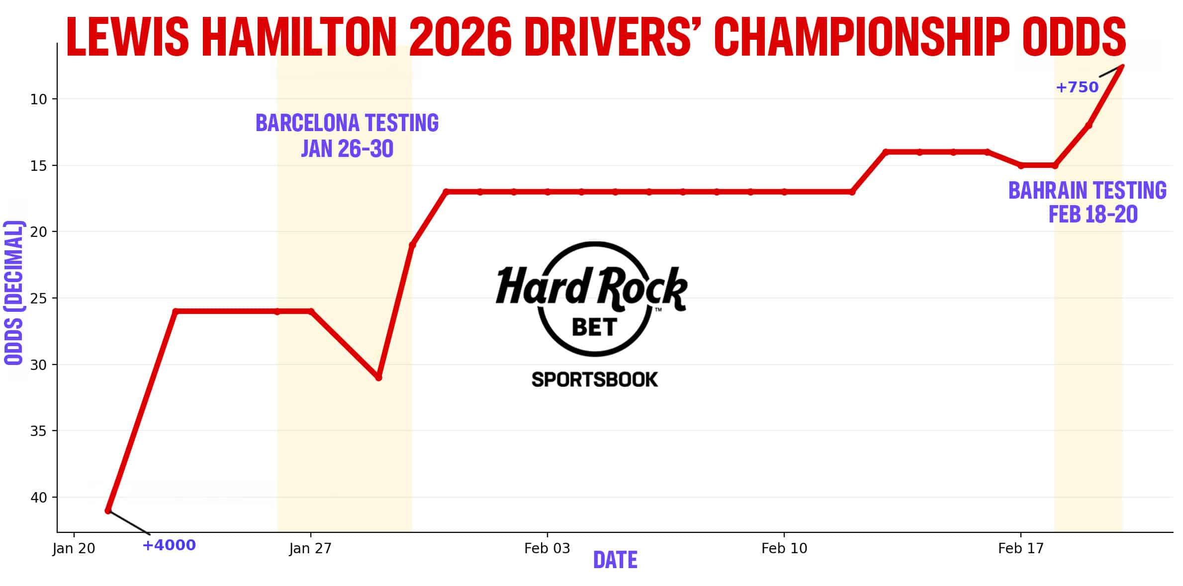 lewis hamilton drivers championship odds