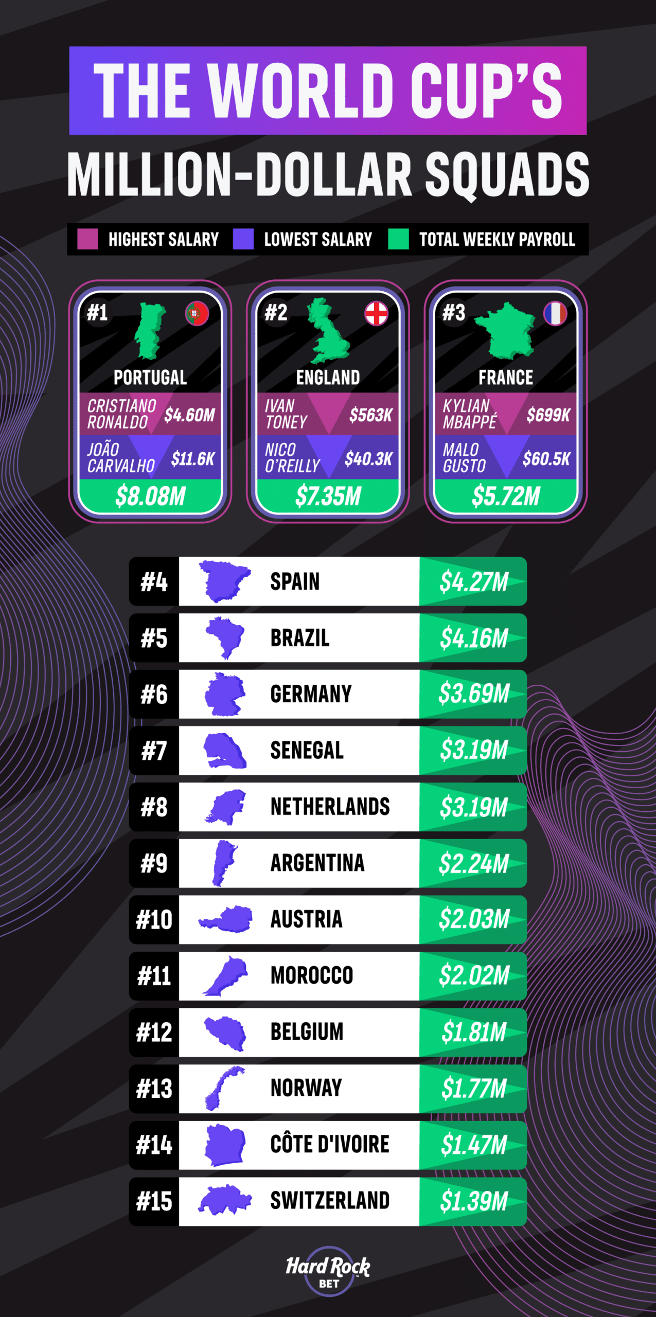 The Richest Teams at the World Cup