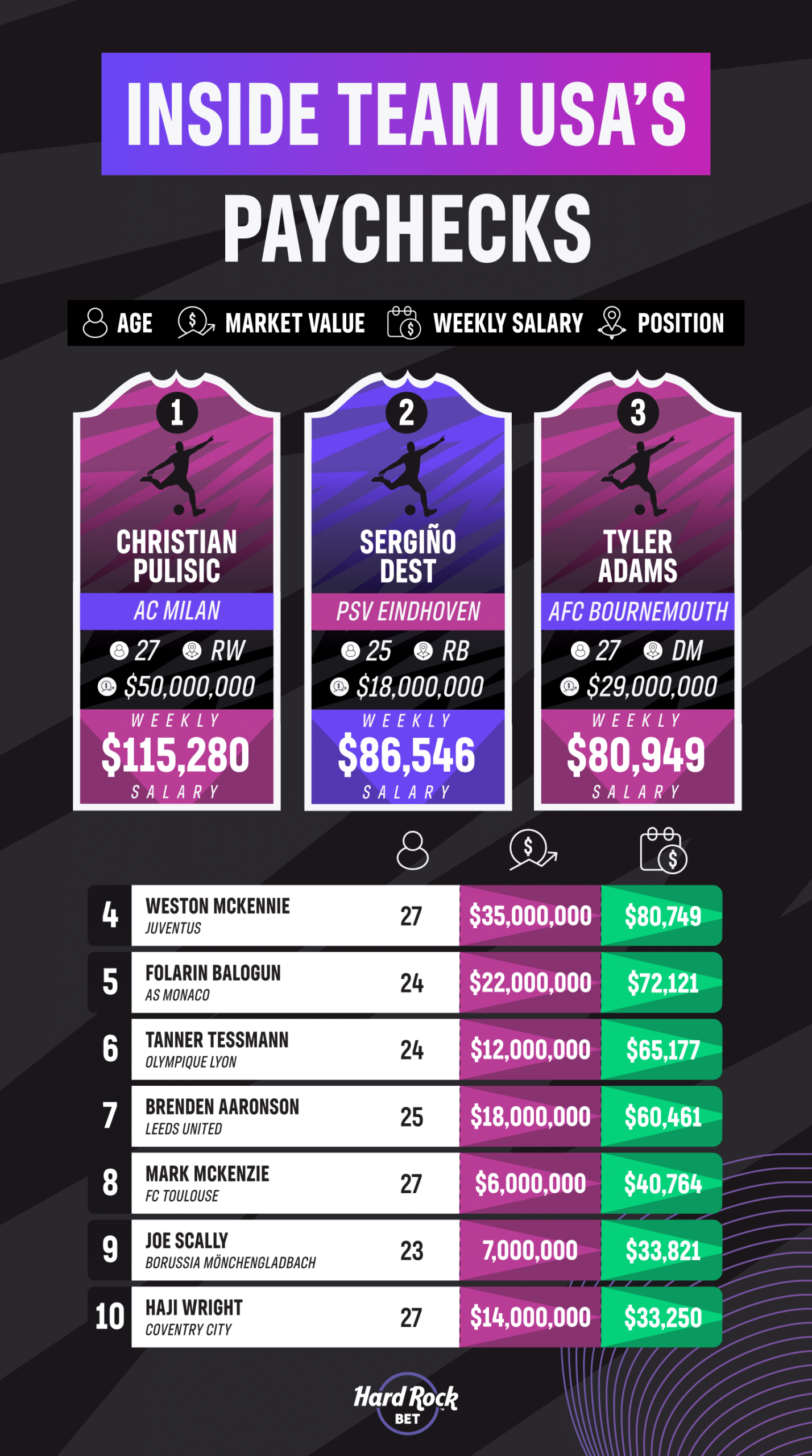 USA world cup salaries