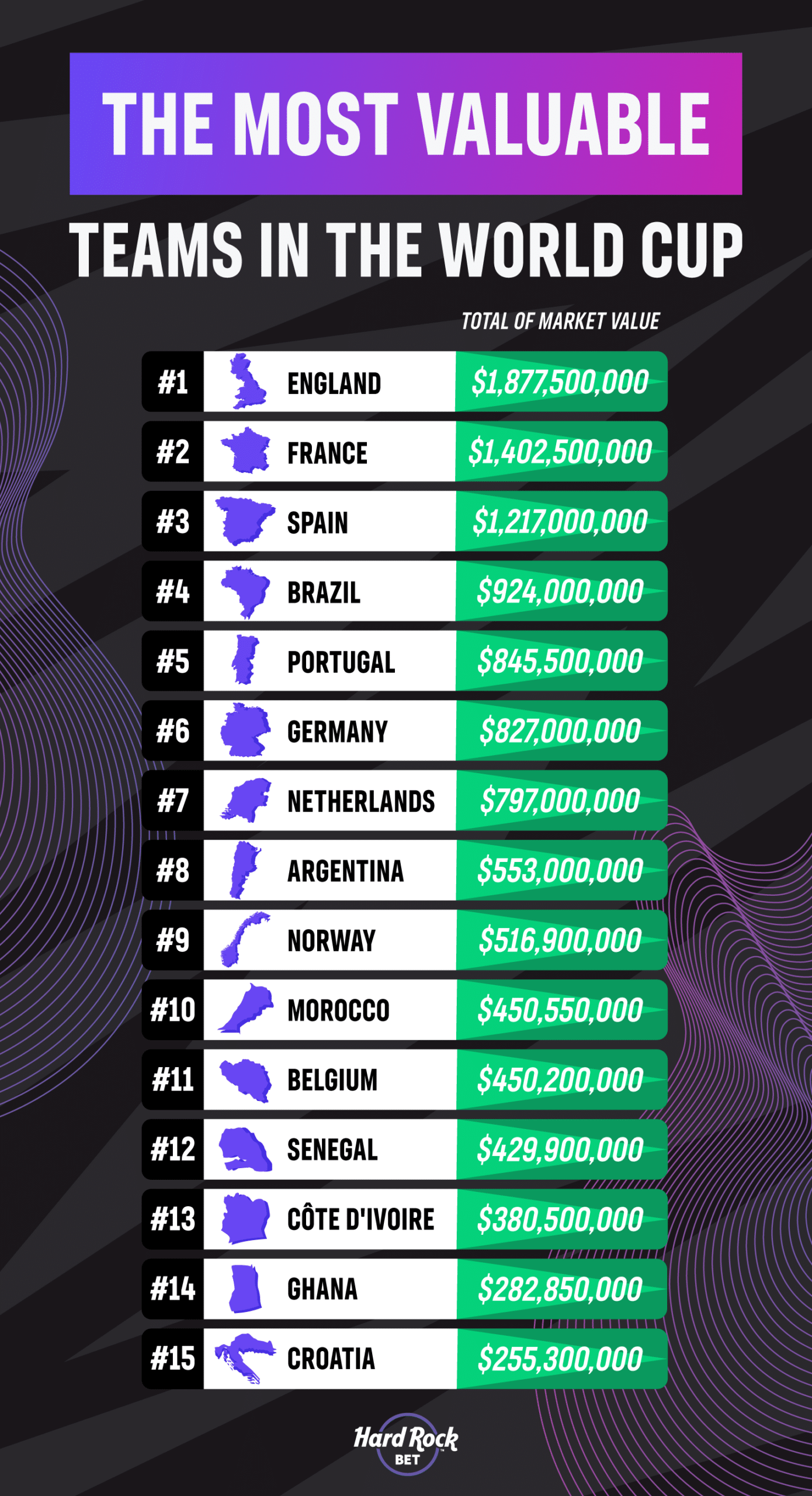 the most valuable teams at the world cup