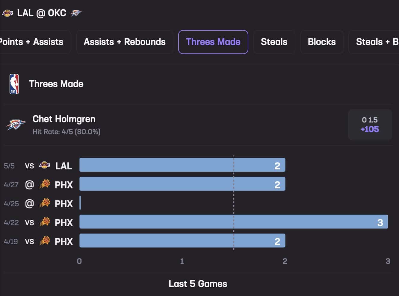 Chet Holmgren May 7 Stats Hub Threes Made