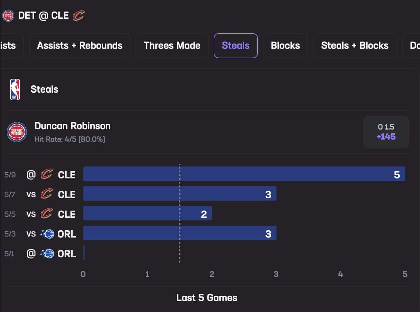 Duncan Robinson May 11 Stats Hub Steals