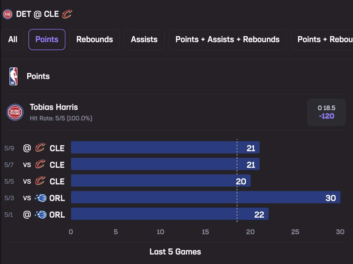 Tobias Harris May 11 Stats Hub Points
