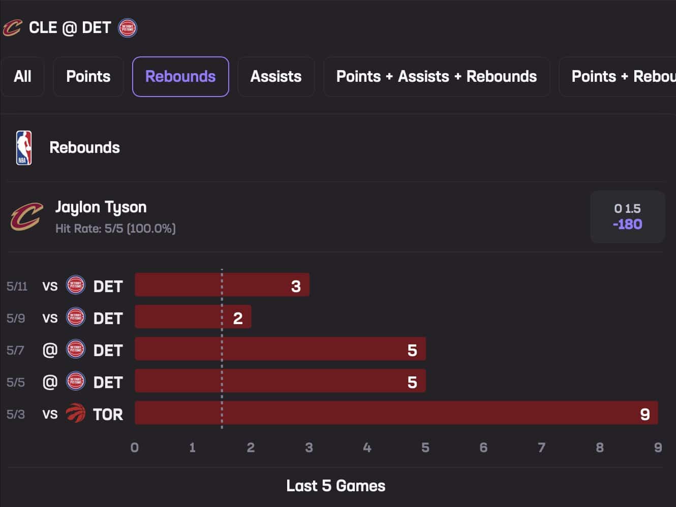Jaylon Tyson May 13 Stats Hub Rebounds