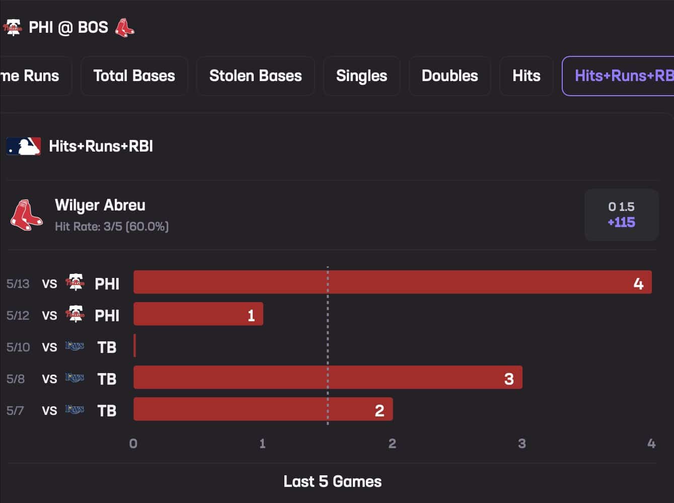 Wilyer Abreu May 14 Stats Hub Hits+Runs+RBI