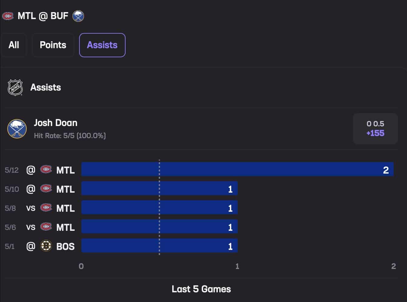 Josh Doan May 14 Stats Hub Assists