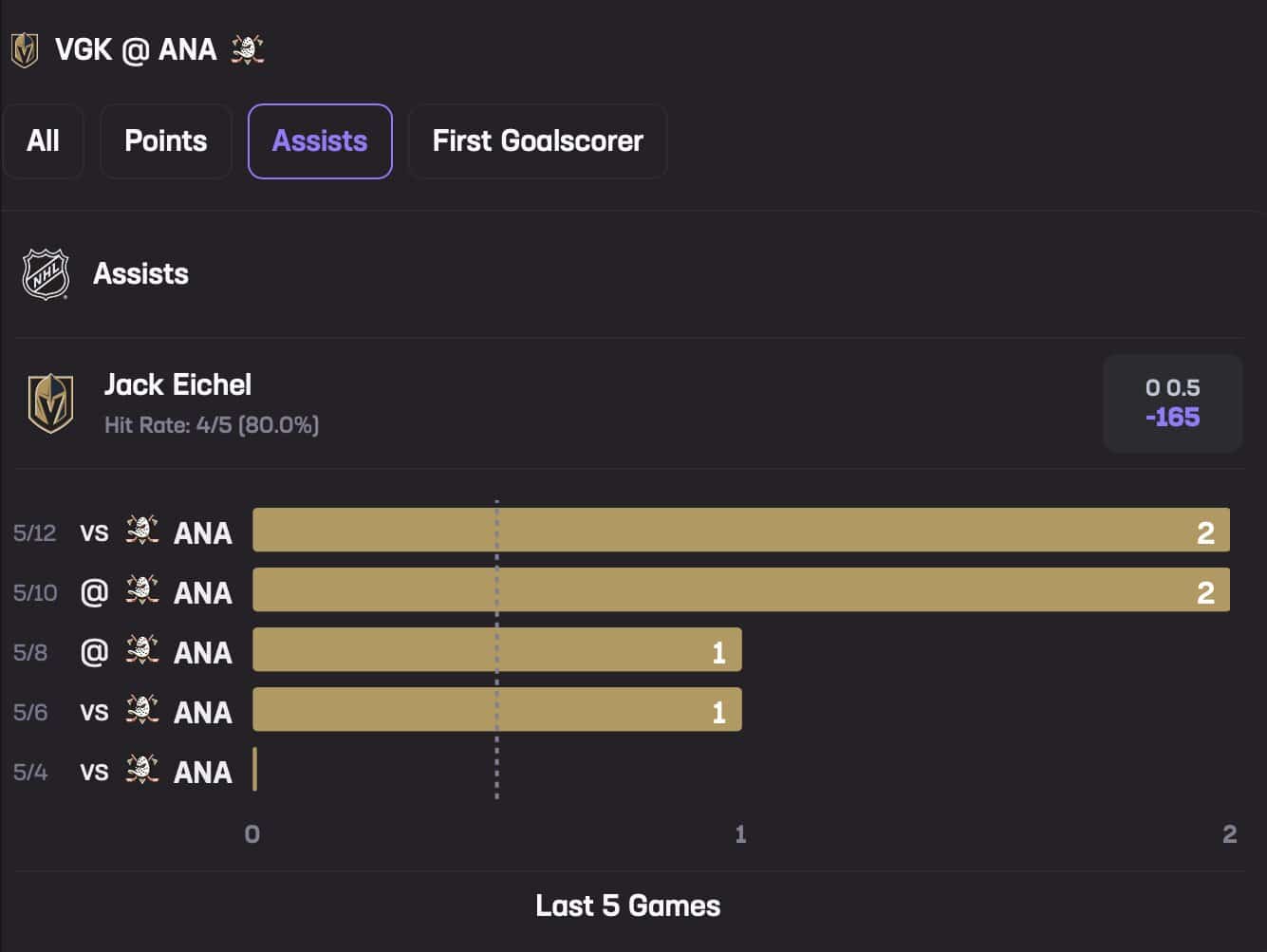 Jack Eichel May 14 Stats Hub Assists