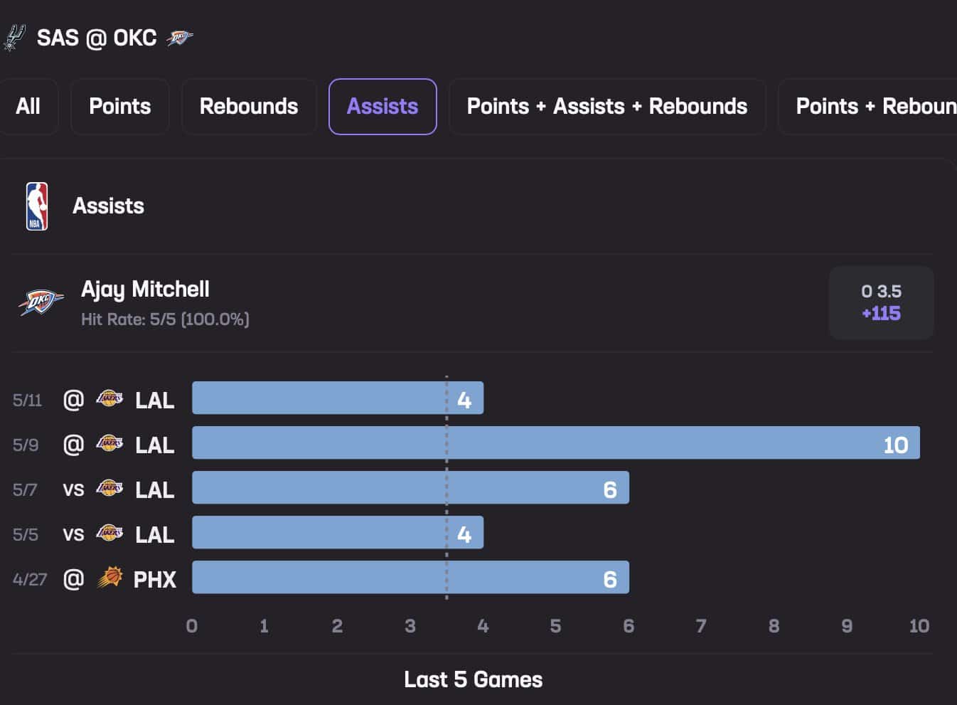 Ajay Mitchell May 18 Stats Hub Assists