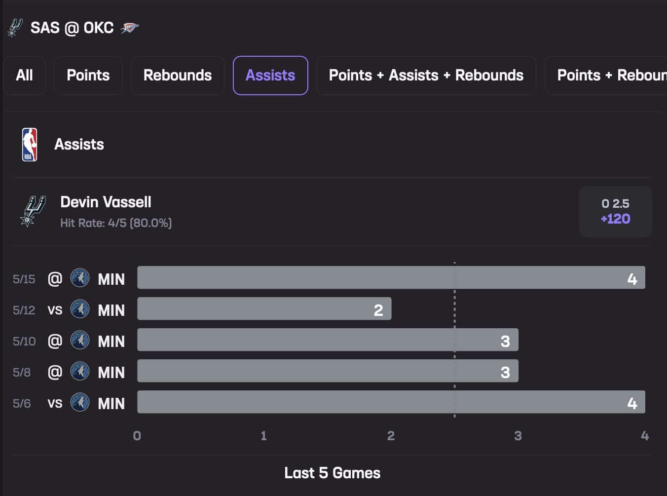 Devin Vassell May 18 Stats Hub Assists