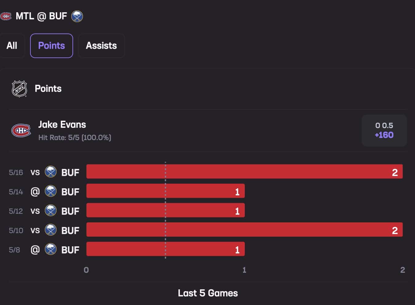 Jake Evans May 18 Stats Hub Points