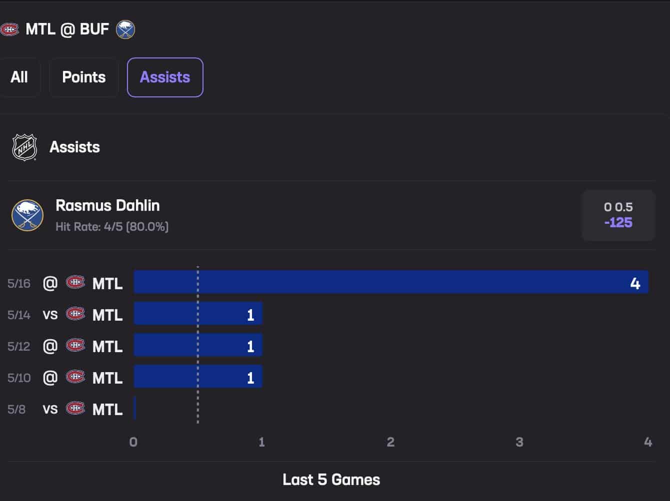 Rasmus Dahlin May 18 Stats Hub Assists