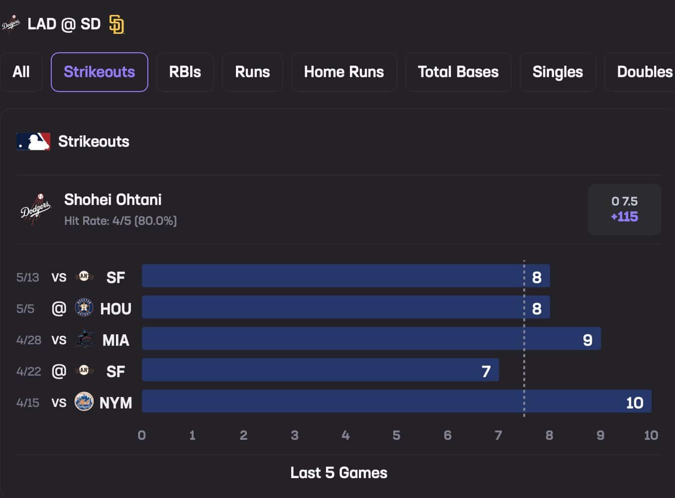 Shohei Ohtani May 20 Stats Hub Strikeouts