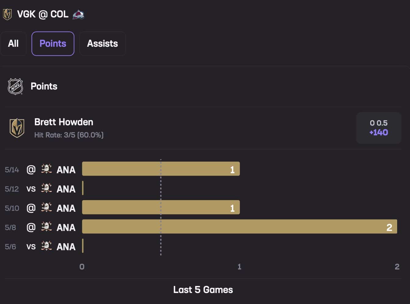 Brett Howden May 20 Stats Hub Points