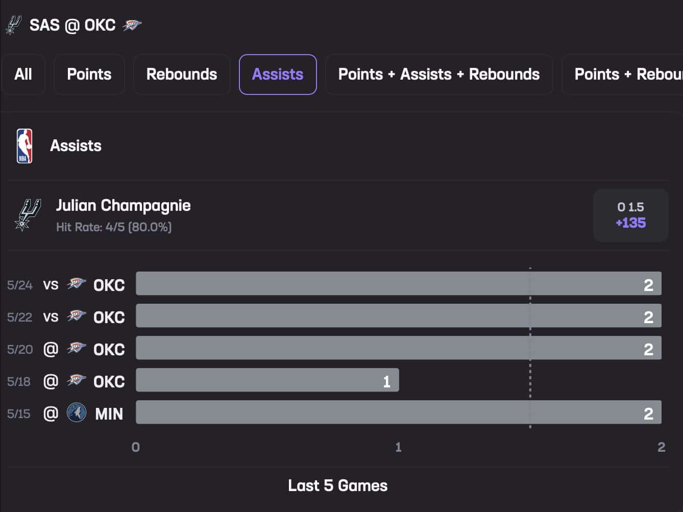 Julian Champagnie May 26 Stats Hub Assists
