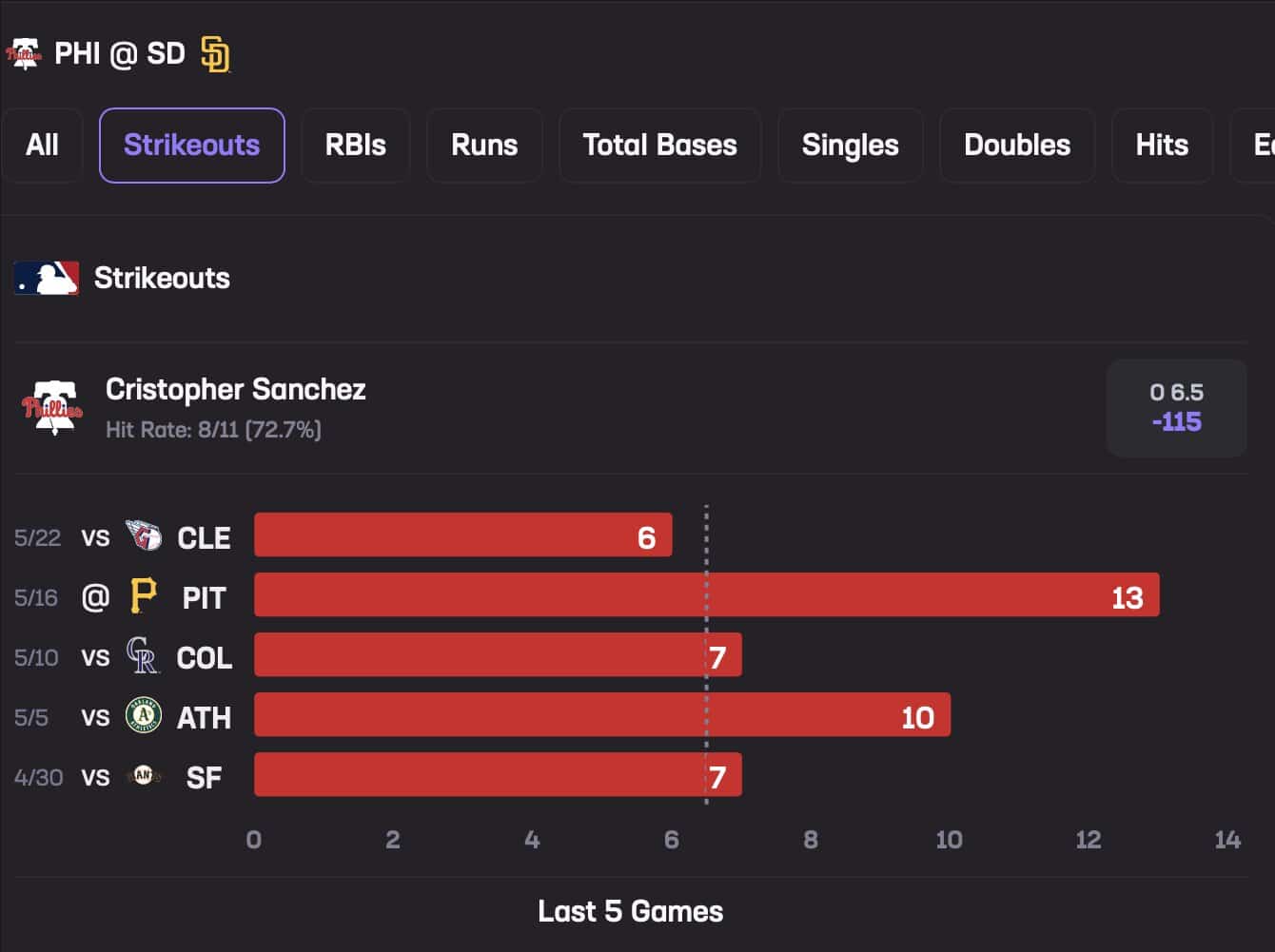 Cristopher Sánchez May 27 Stats Hub Strikeouts