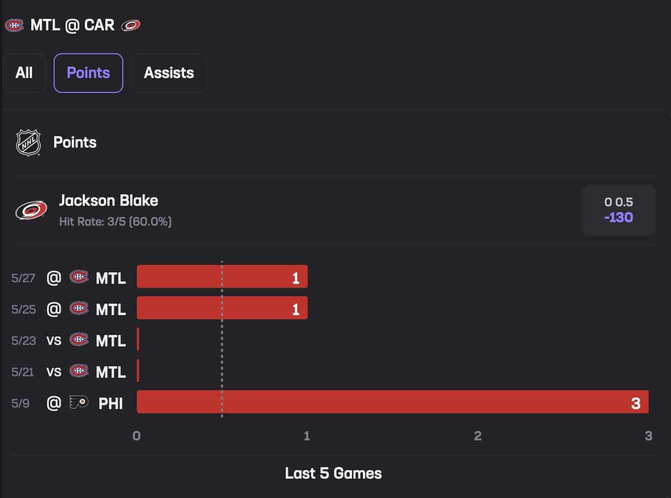 Jackson Blake May 29 Stats Hub Points