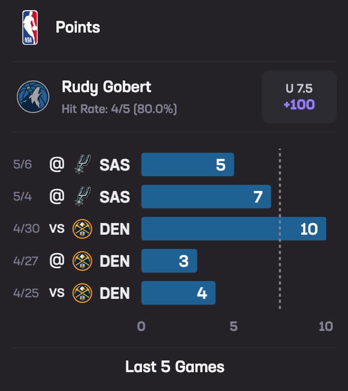rudygobert points under
