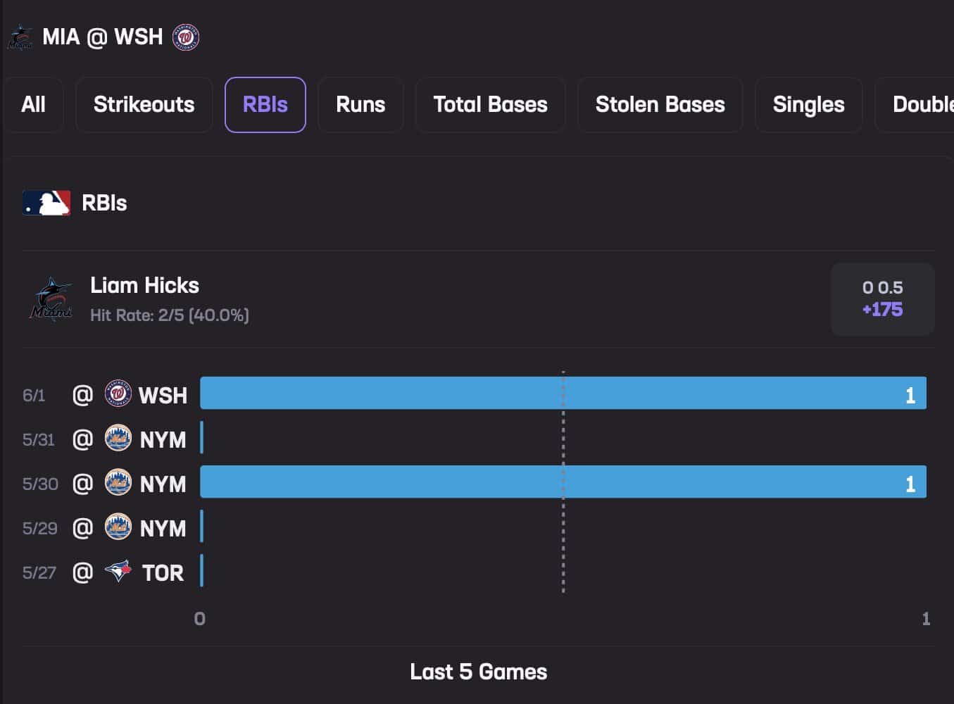 Liam Hicks June 2 Stats Hub RBIs