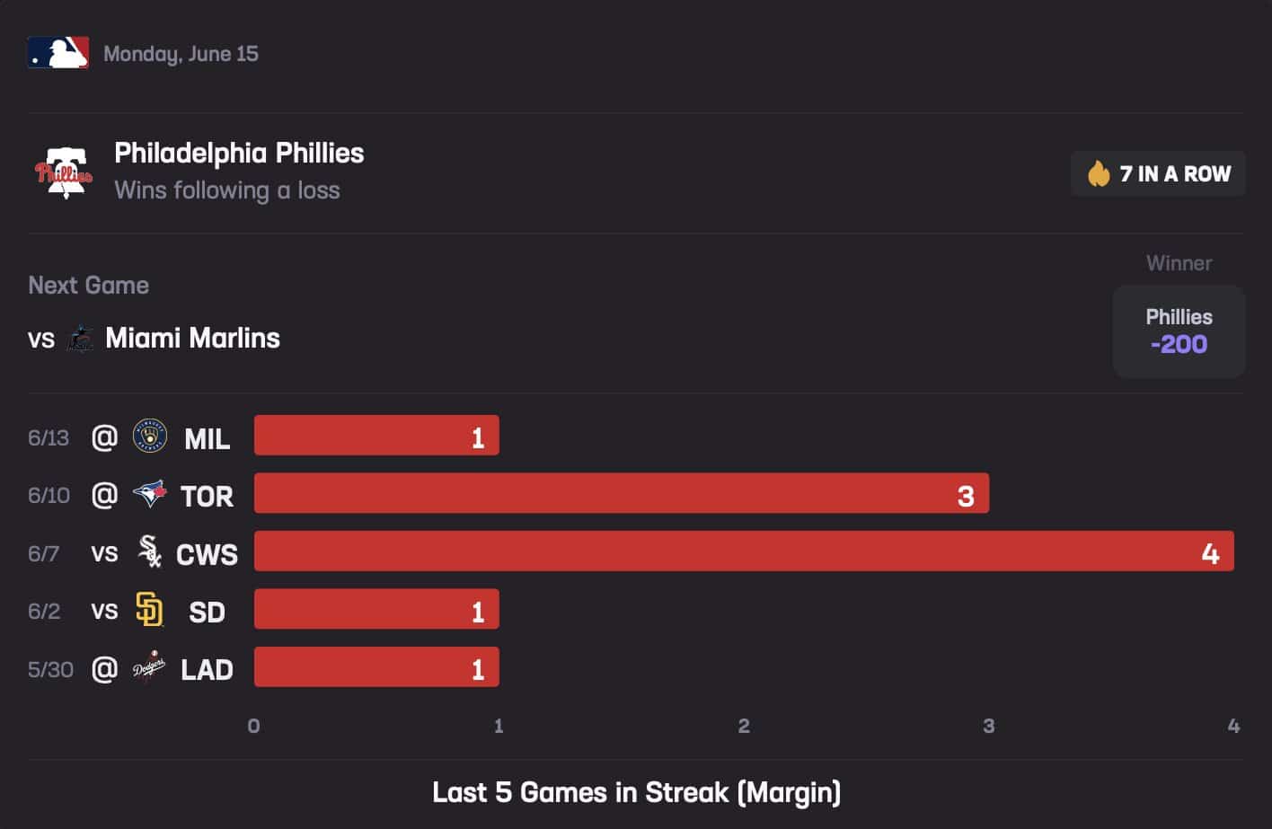 Phillies June 15 Stats Hub Moneyline