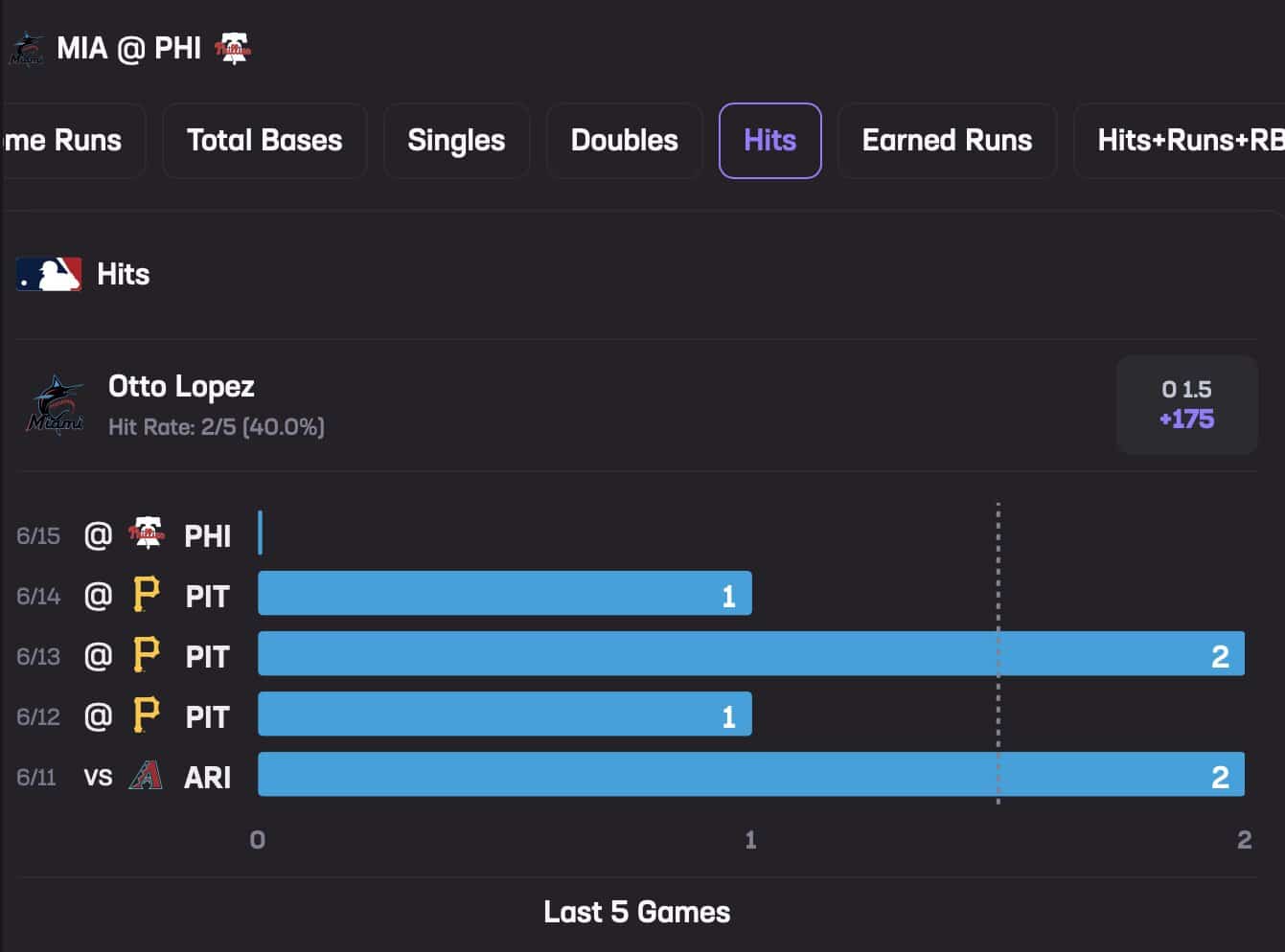 Otto López June 16 Stats Hub Hits