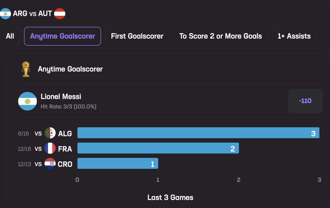 Messi June 22 Stats Hub Anytime Goalscorer