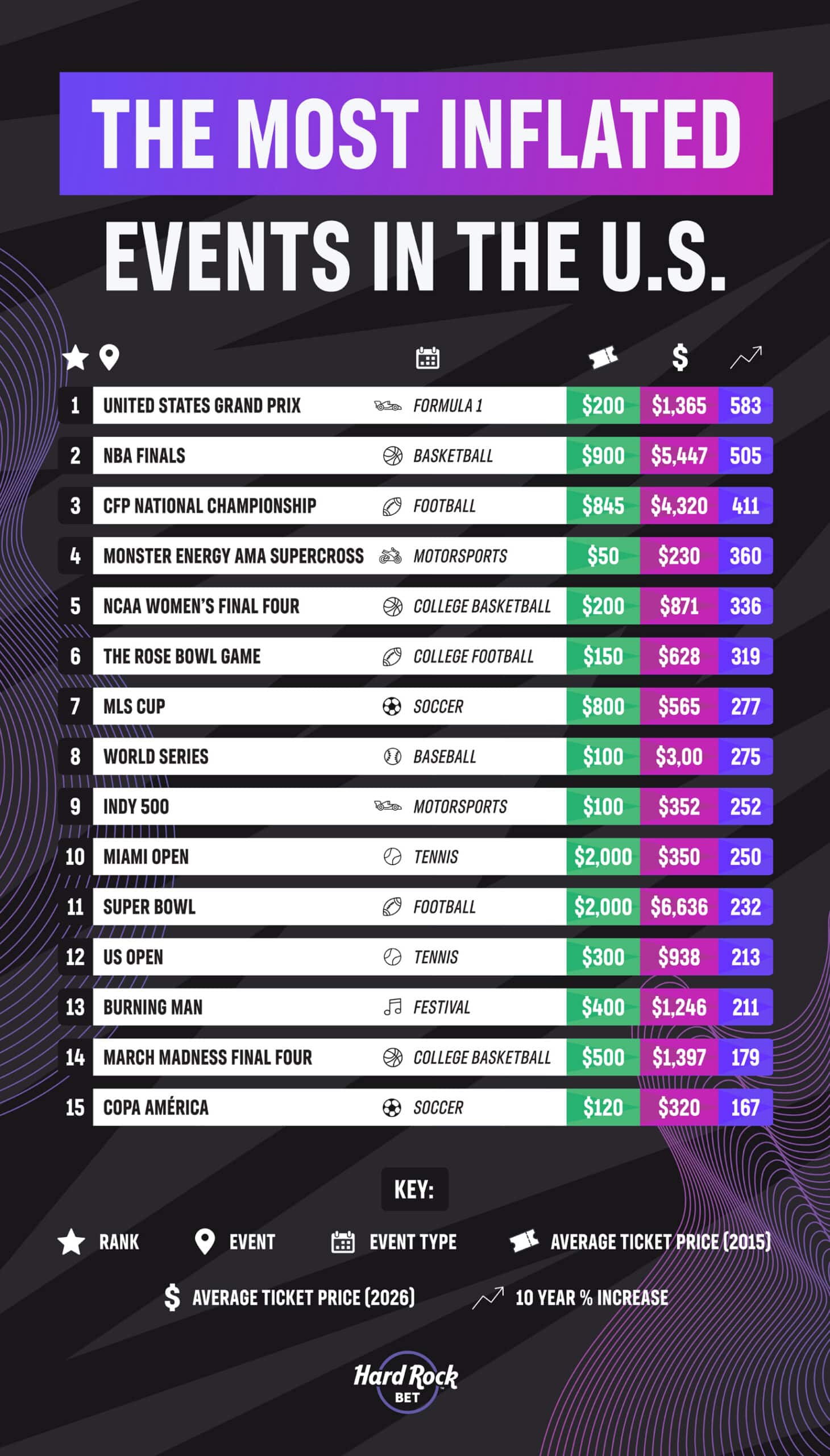 the most inflated events in the US